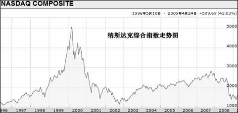 深交所引用纳斯达克暴跌教训警示创业板风险_