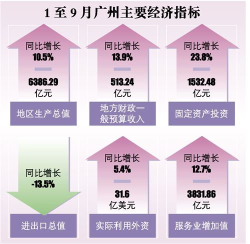 经济指标好于预期 今年广州GDP增速可超10%
