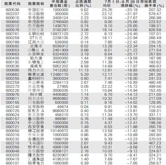 77只股三季度遭弃 基金清仓≠熊股(附名单)