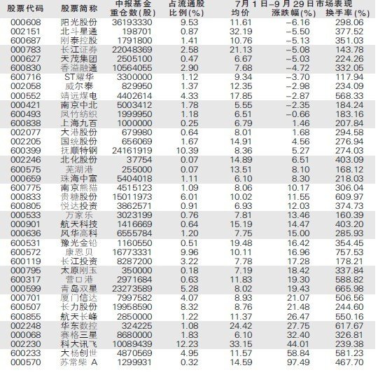 77只股三季度遭弃 基金清仓≠熊股(附名单)