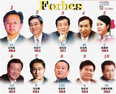 《福布斯》第一份关于中国富豪的排行榜诞生于