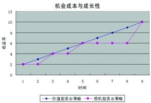 阶段性卖出策略利弊分析_炒股技巧