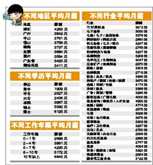深圳平均薪酬4263元 广州稍低321元