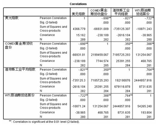 危机后金价高几何 多元线性模型测算金价