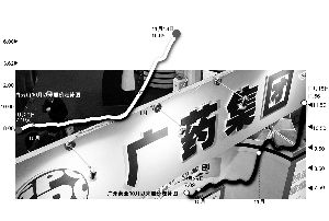 广州药业接力涨停秀 白云山资金出逃7000万_