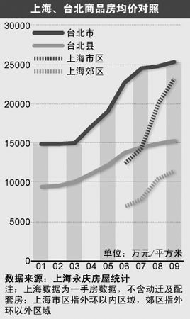 上海房价明年超台北，台商返台置业