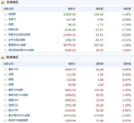 迪拜违约危机影响市场 道指跌154点