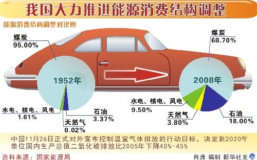 图表:我国大力推进能源消费结构调整_财经新闻