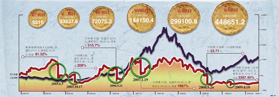 年末玩转高送配股票_证券频道_腾讯网