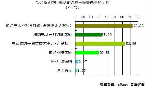 72.4%的北京患者对电话预约挂号服务表示满意