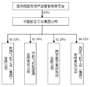 西安飞机国际航空制造股份有限公司向特定对象