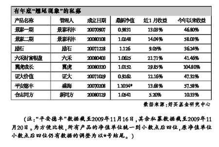 私募年底抢行情冲业绩 净值曲线现翘尾走势_基金