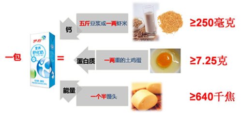 伊利营养舒化奶PK日常饮食 升级人体免疫力_