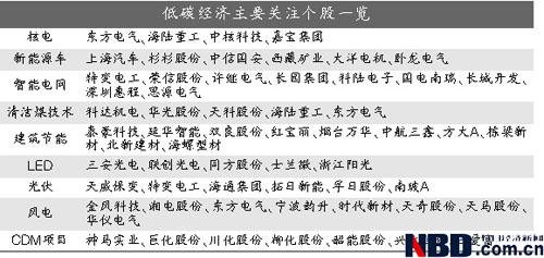 哥本哈根会议开幕 低碳板块见光死还是机会来