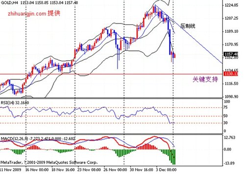 纸黄金网:美国就业环境好转 现货金大幅回落_