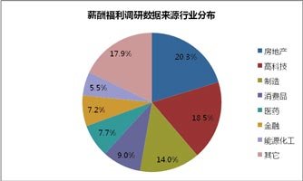 太和顾问2009薪酬与人力资本调研数据发布