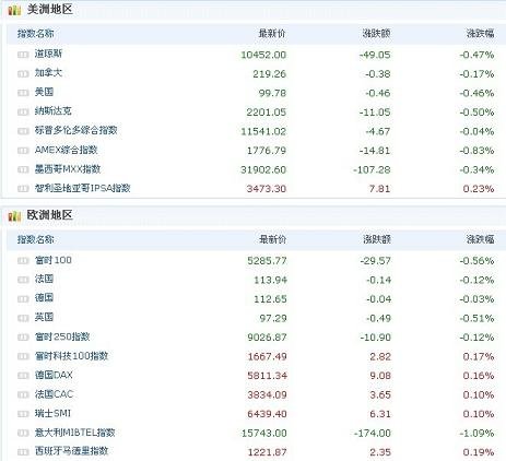 受GE及利率担忧拖累 道指跌49点_美股