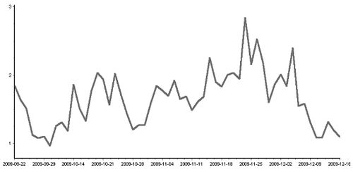 全部A股日换手率(2009.9.22-2009.12.16)_媒体