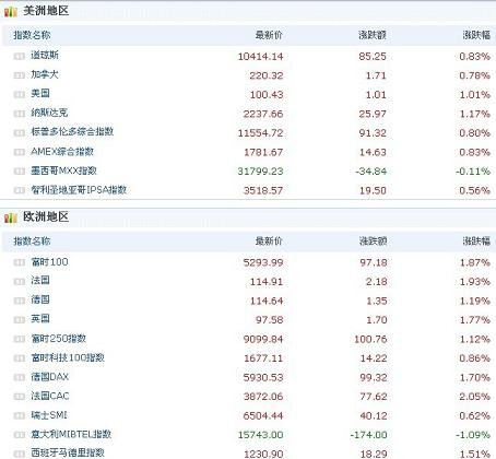 受美铝及英特尔等因素推动 道指涨85点_美股