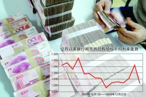 得益宽松政策 年末货币市场资金充沛_股票