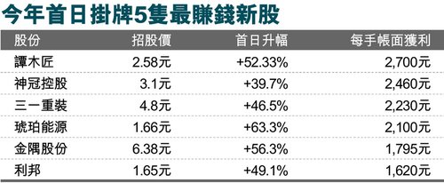 谭木匠荣登今年港股新股王 每手赚2700港元