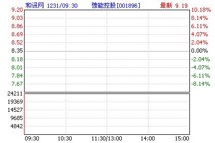 快讯:豫能控股复牌后连续2涨停 卖单狂甩跳水