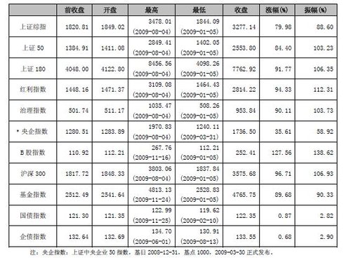 上海证券市场09年统计快报:静态市盈率28.73