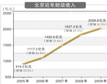 2009年北京市财政收入首次突破2000亿元大关