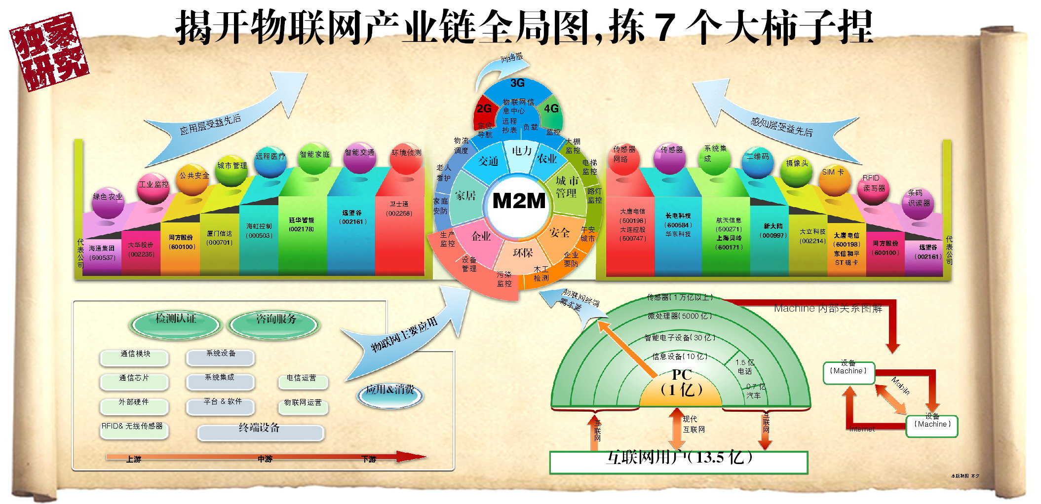 揭开物联网产业链全局图拣7个大柿子捏