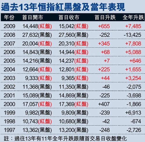 过去13年恒指红黑盘及当年表现