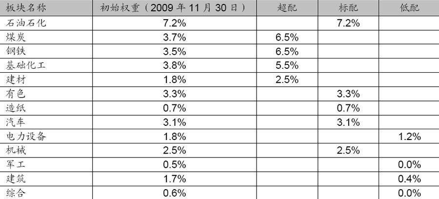 招商证券2010年A股投资策略报告