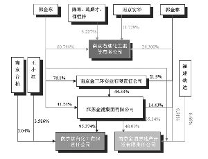 金浦集团待注资产股权结构图