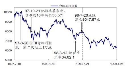 台湾加权指数期货推出对指数的影响