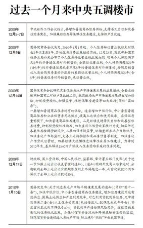 “国十一条”未提改善型住房，上海公积金贷款新政料再调