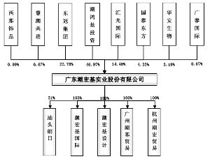 发行前公司股权结构图