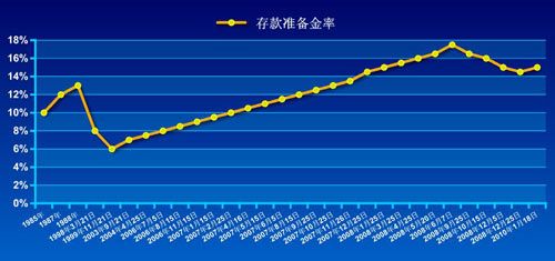 实证分析存款准备金率调整对经济的影响