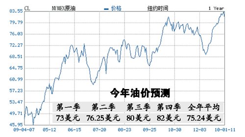 美銀美林報告稱原油價格年底將升至100美元