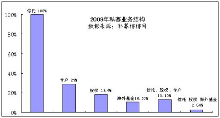 私募排排网:中国私募证券基金2009年度报告
