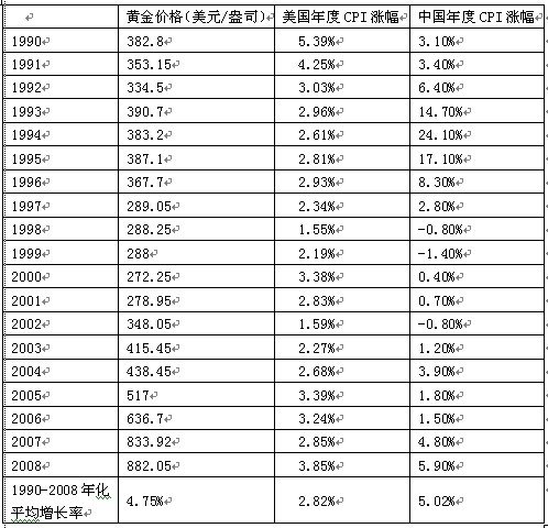 数据分析:长期来看投资黄金难抵通货膨胀