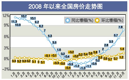 上月全国房价涨幅创26月新高 广州继续领涨