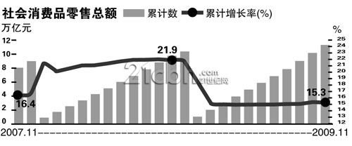 去年消费对经济增长贡献超50% 农村增速超城
