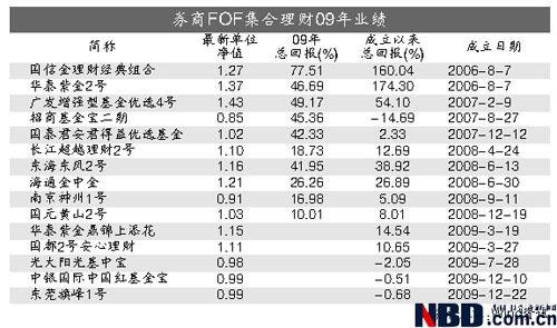 熊市抗跌牛市滞涨 09年券商FOF平均收益不及