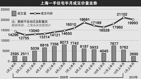 上海新房交易清淡价跌5% 成交量减半