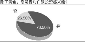 投资白银大众兴趣浓厚 渠道是否被大众了解