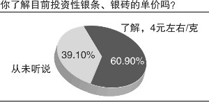 投资白银大众兴趣浓厚 渠道是否被大众了解