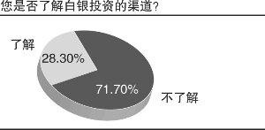 投资白银大众兴趣浓厚 渠道是否被大众了解