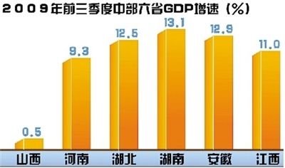 湘gdp增速领跑中部 长株潭城市群贡献超四成