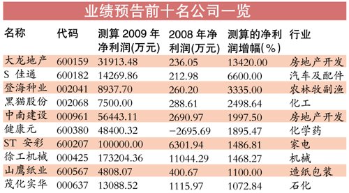 702家公司預(yù)盈逾千億 高送轉(zhuǎn)股領(lǐng)跑年報行情