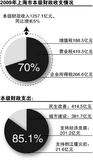 财政收入_上海一年财政收入(3)