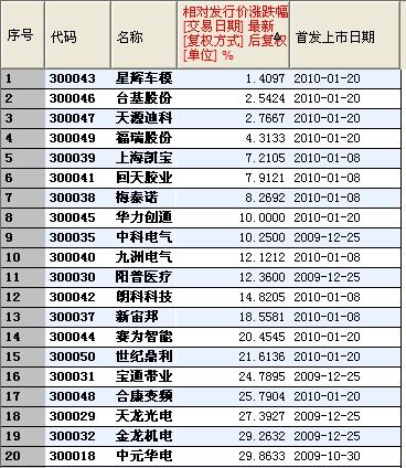 (数据)创业板相对发行价累计涨幅最小的20只个股